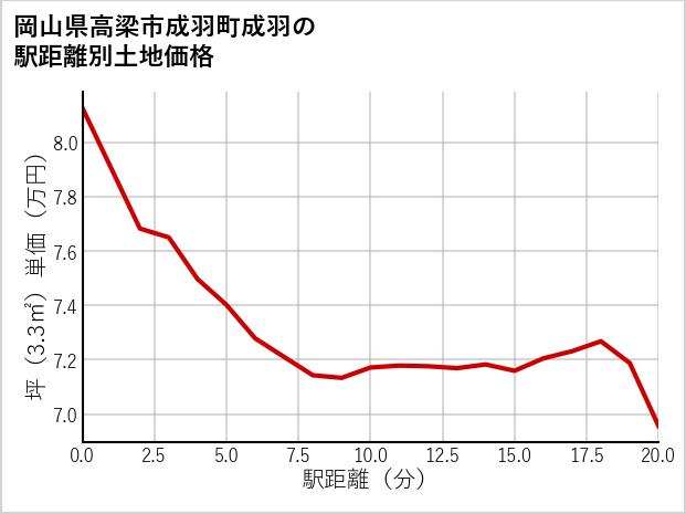 岡山県高梁市成羽町成羽の徒歩距離別の土地坪単価