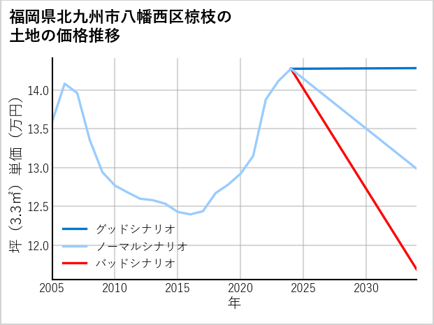 福岡県北九州市八幡西区椋枝の土地価格推移