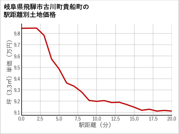 岐阜県飛騨市古川町貴船町の徒歩距離別の土地坪単価