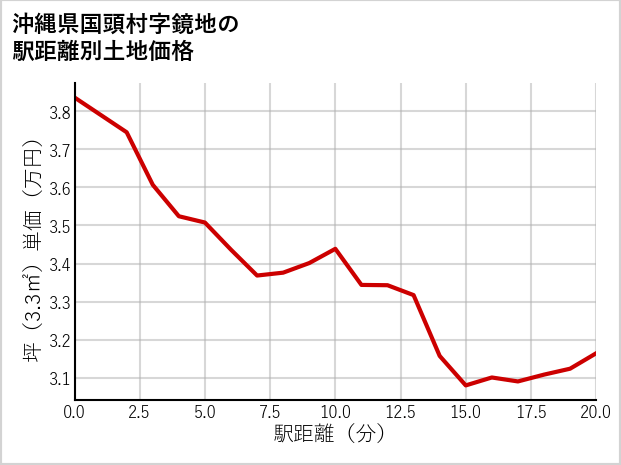沖縄県国頭村鏡地の徒歩距離別の土地坪単価