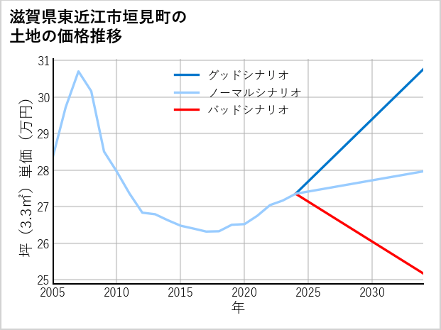 滋賀県東近江市垣見町の土地価格推移