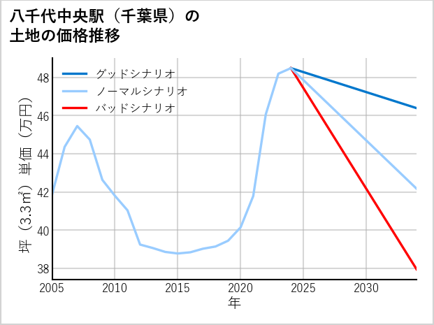 八千代中央駅（千葉県）の土地価格推移