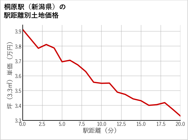 桐原駅（新潟県）の徒歩距離別の土地坪単価