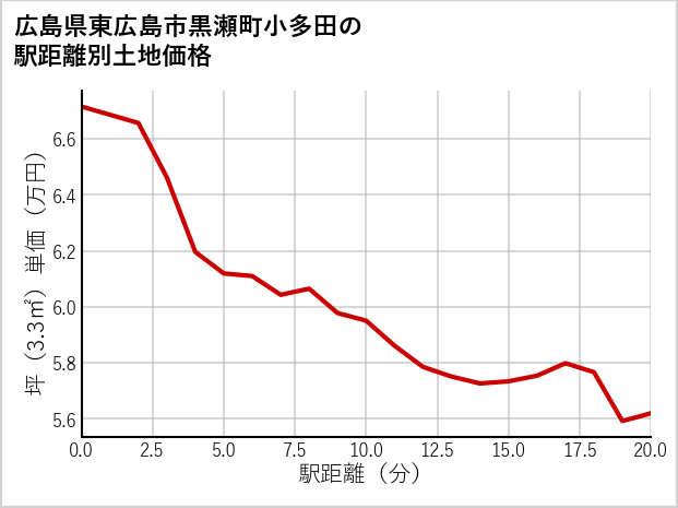 広島県東広島市黒瀬町小多田の徒歩距離別の土地坪単価