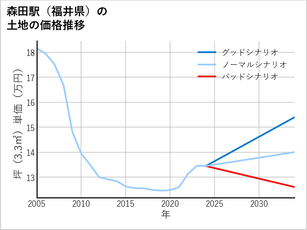 森田駅（福井県）の土地価格推移