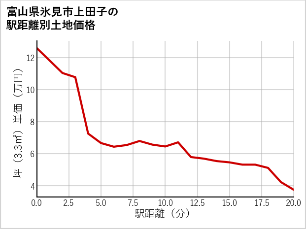 富山県氷見市上田子の徒歩距離別の土地坪単価