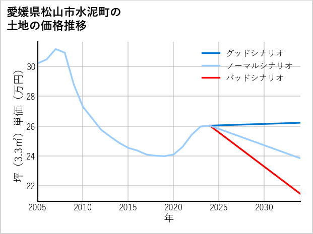 愛媛県松山市水泥町の土地価格推移