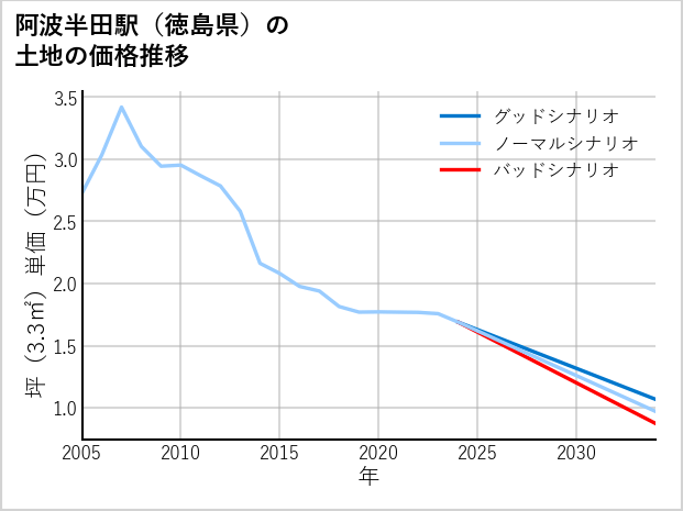 阿波半田駅（徳島県）の土地価格推移