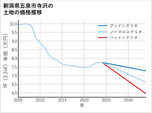 新潟県五泉市寺沢の土地価格推移