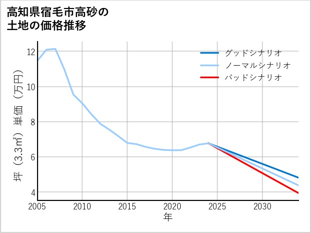 高知県宿毛市高砂の土地価格推移
