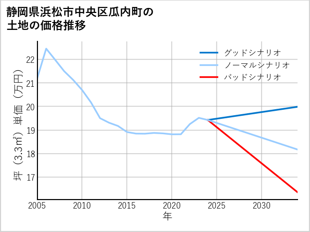 静岡県浜松市中央区瓜内町の土地価格推移