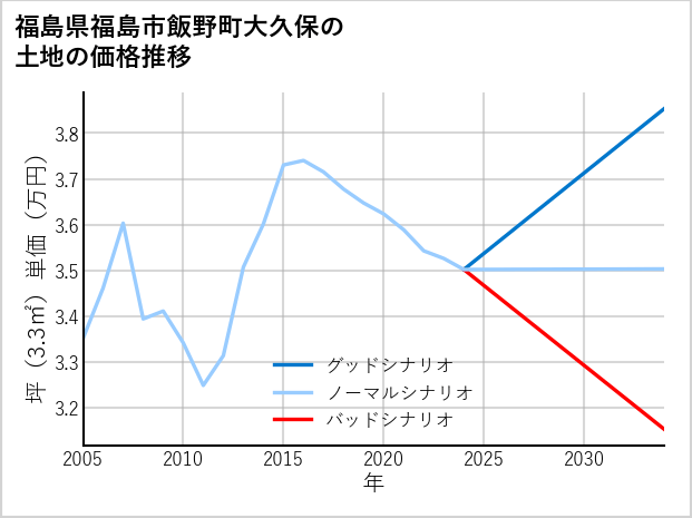 福島県福島市飯野町大久保の土地価格推移