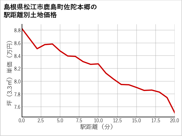 島根県松江市鹿島町佐陀本郷の徒歩距離別の土地坪単価
