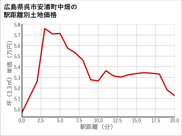 広島県呉市安浦町中畑の徒歩距離別の土地坪単価