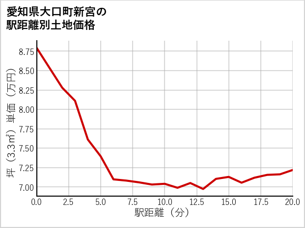 愛知県大口町新宮の徒歩距離別の土地坪単価