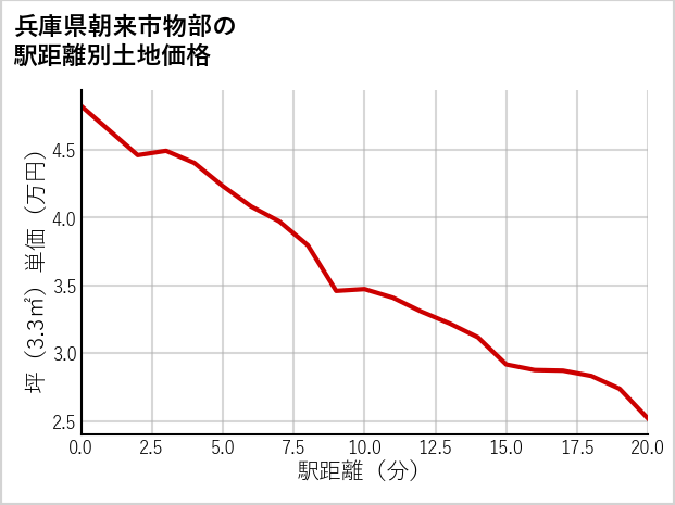 兵庫県朝来市物部の徒歩距離別の土地坪単価