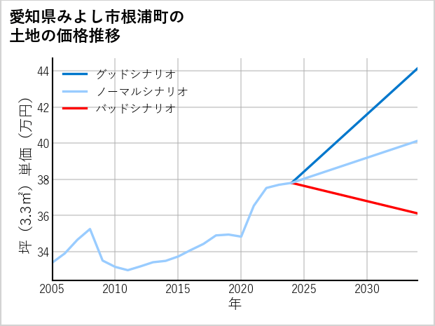 愛知県みよし市根浦町の土地価格推移