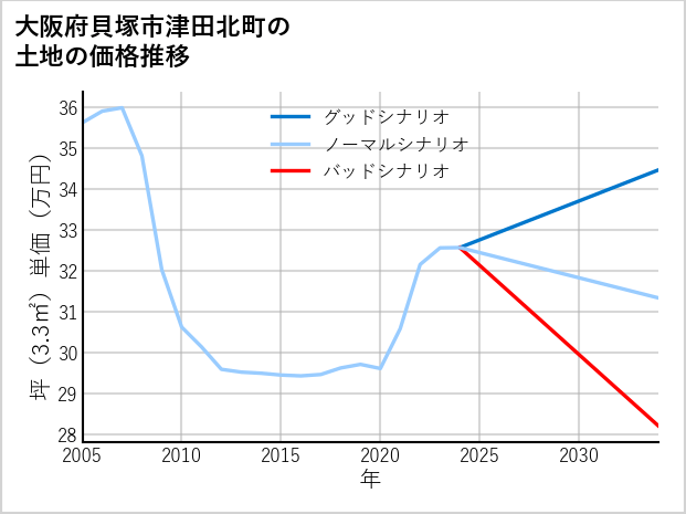 大阪府貝塚市津田北町の土地価格推移