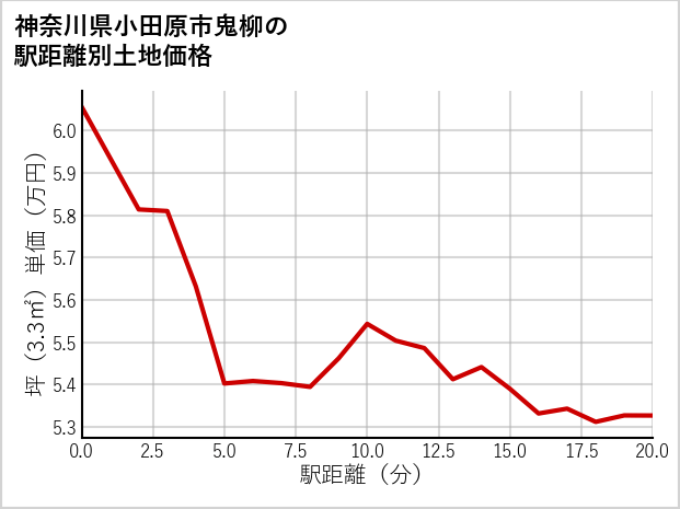 神奈川県小田原市鬼柳の徒歩距離別の土地坪単価