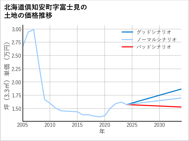 北海道倶知安町富士見の土地価格推移