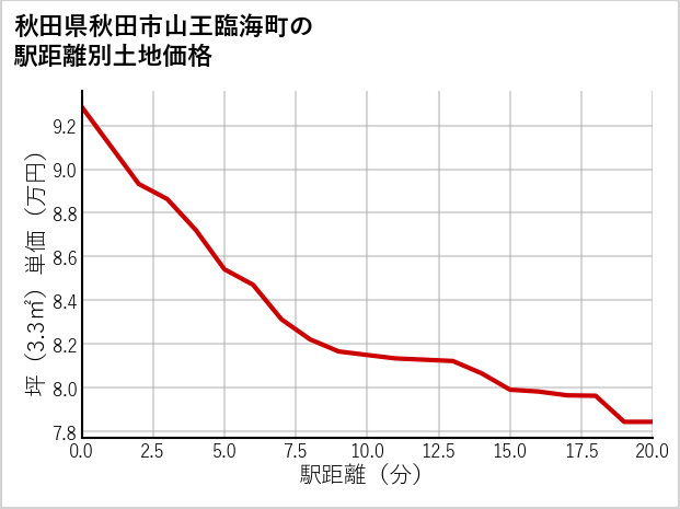 秋田県秋田市山王臨海町の徒歩距離別の土地坪単価