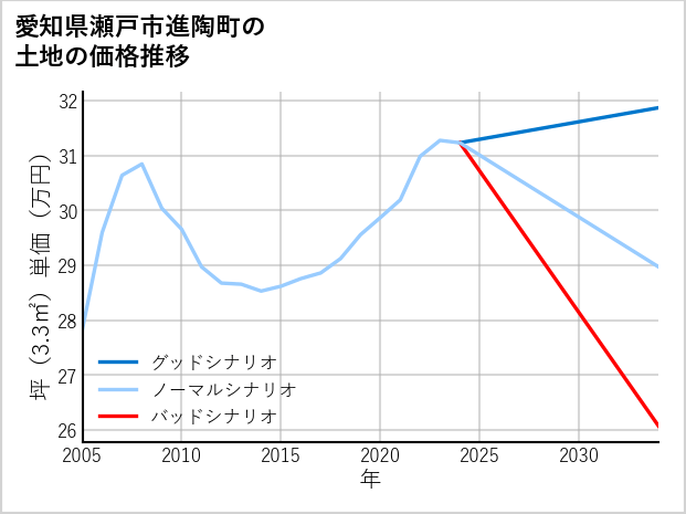 愛知県瀬戸市進陶町の土地価格推移