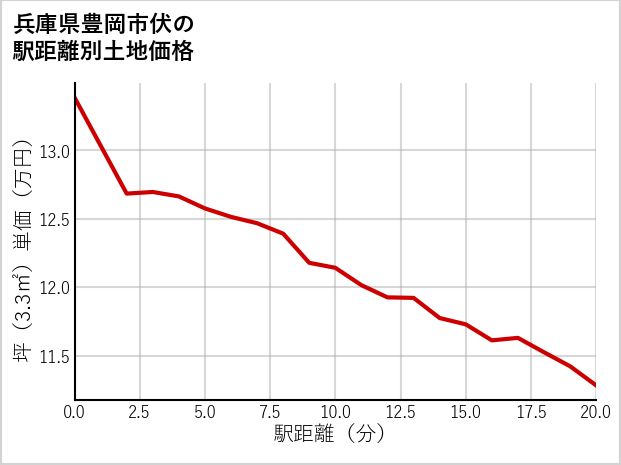 兵庫県豊岡市伏の徒歩距離別の土地坪単価