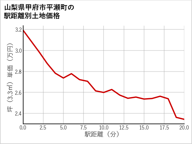 山梨県甲府市平瀬町の徒歩距離別の土地坪単価