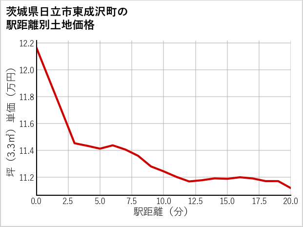 茨城県日立市東成沢町の徒歩距離別の土地坪単価
