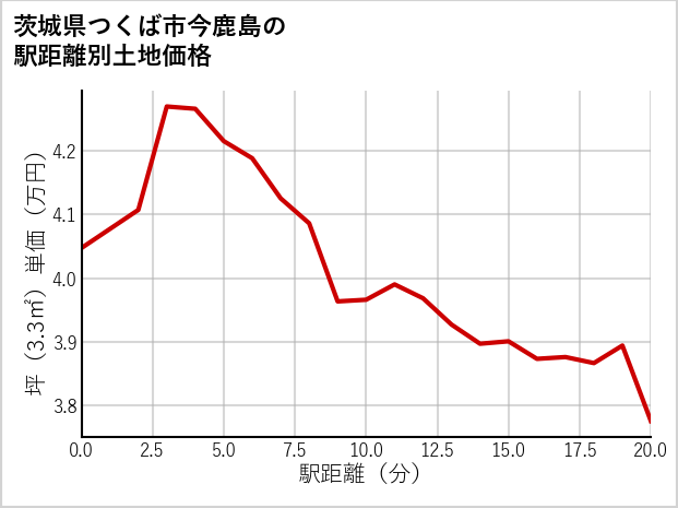 茨城県つくば市今鹿島の徒歩距離別の土地坪単価