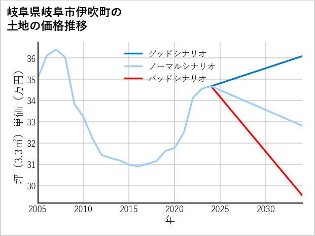 岐阜県岐阜市伊吹町の土地価格推移
