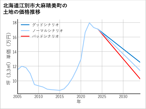 北海道江別市大麻晴美町の土地価格推移
