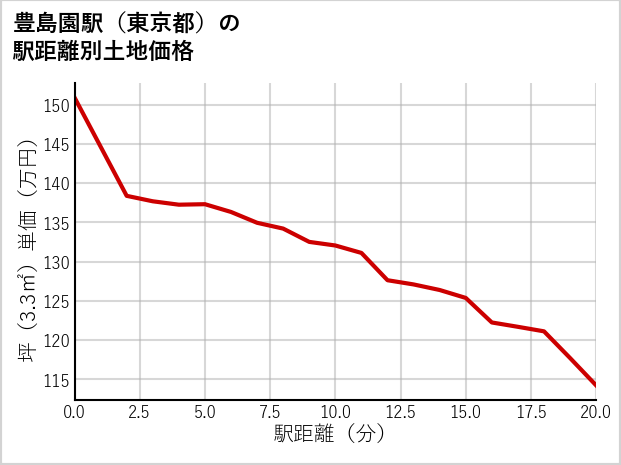 豊島園駅（東京都）の徒歩距離別の土地坪単価