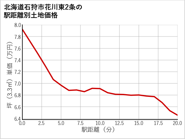 北海道石狩市花川東2条の徒歩距離別の土地坪単価