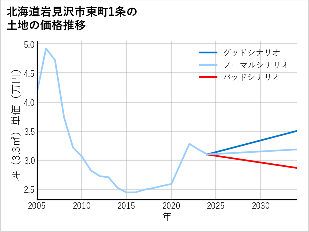 北海道岩見沢市東町1条の土地価格推移