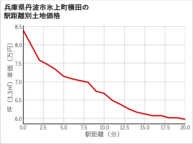 兵庫県丹波市氷上町横田の徒歩距離別の土地坪単価