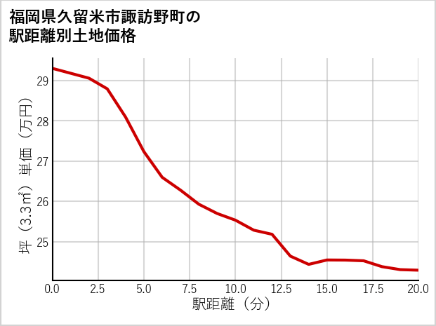 福岡県久留米市諏訪野町の徒歩距離別の土地坪単価