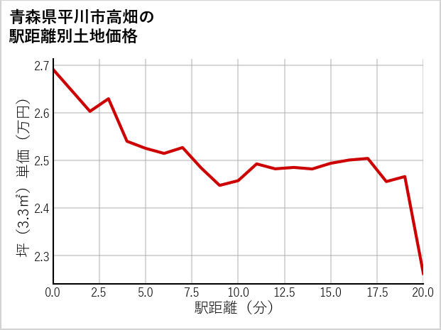 青森県平川市高畑の徒歩距離別の土地坪単価