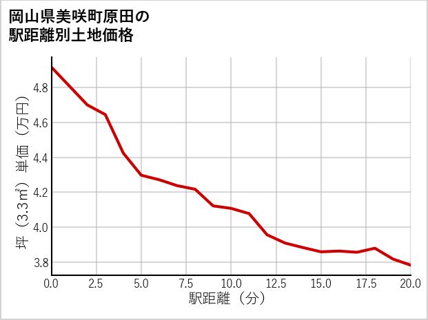 岡山県美咲町原田の徒歩距離別の土地坪単価