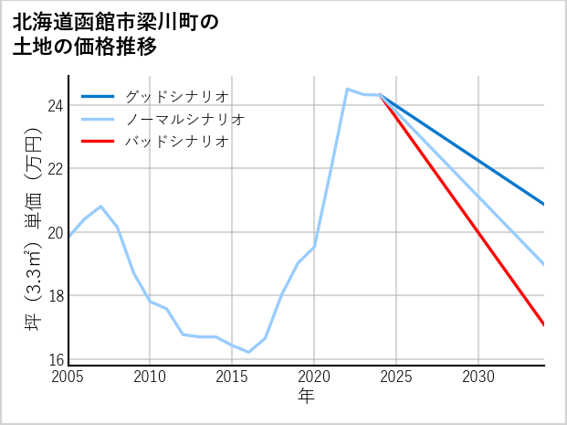 北海道函館市梁川町の土地価格推移