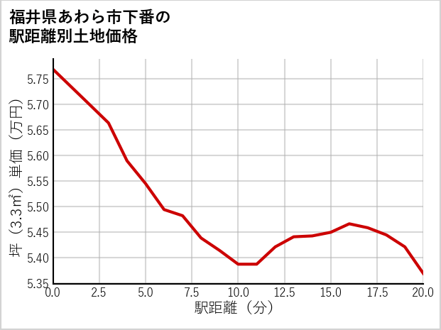 福井県あわら市下番の徒歩距離別の土地坪単価