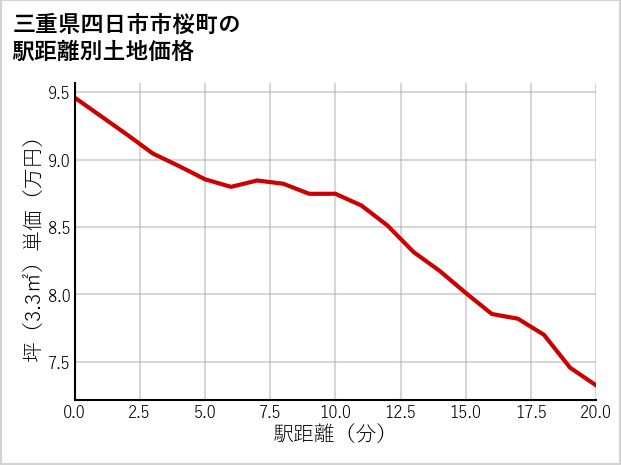 三重県四日市市桜町の徒歩距離別の土地坪単価