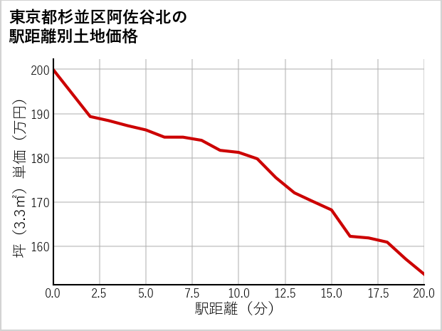 東京都杉並区阿佐谷北の徒歩距離別の土地坪単価