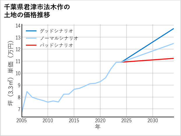 千葉県君津市法木作の土地価格推移