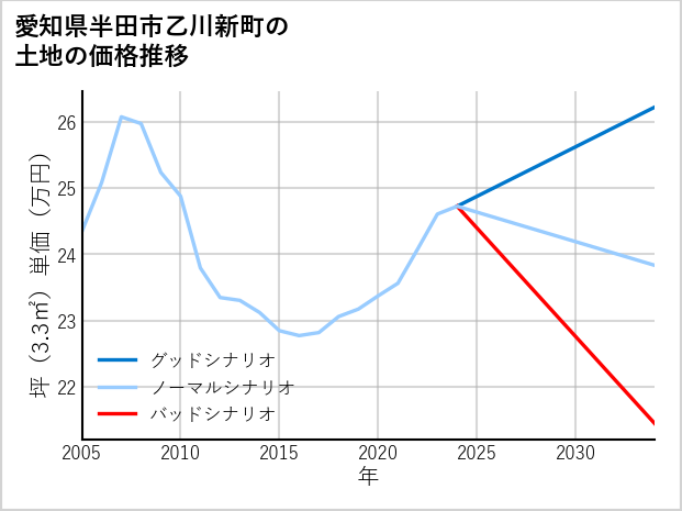 愛知県半田市乙川新町の土地価格推移