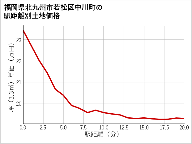 福岡県北九州市若松区中川町の徒歩距離別の土地坪単価
