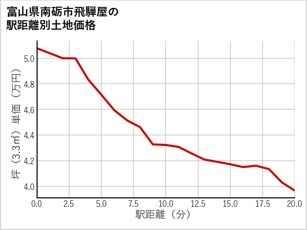 富山県南砺市飛騨屋の徒歩距離別の土地坪単価