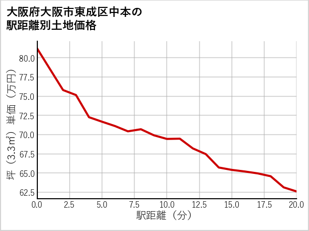大阪府大阪市東成区中本の徒歩距離別の土地坪単価