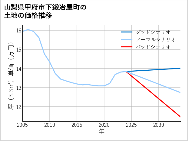 山梨県甲府市下鍛冶屋町の土地価格推移