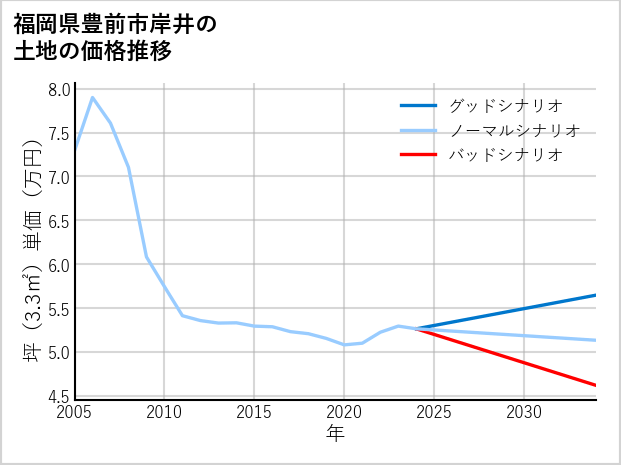 福岡県豊前市岸井の土地価格推移